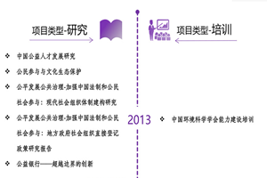 www.caowoa非评估类项目发展历程